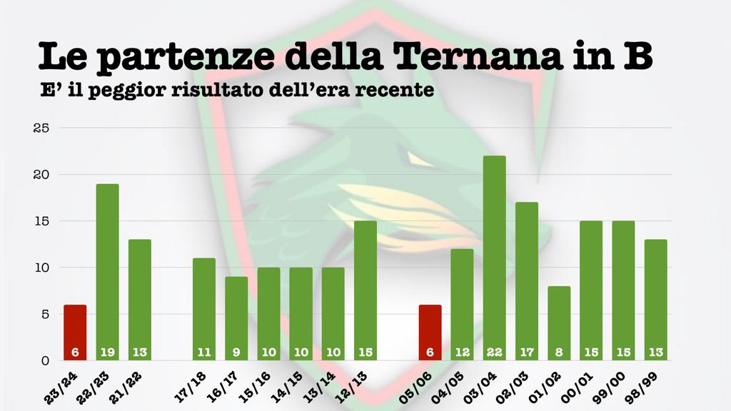 Ternana: numeri da brivido