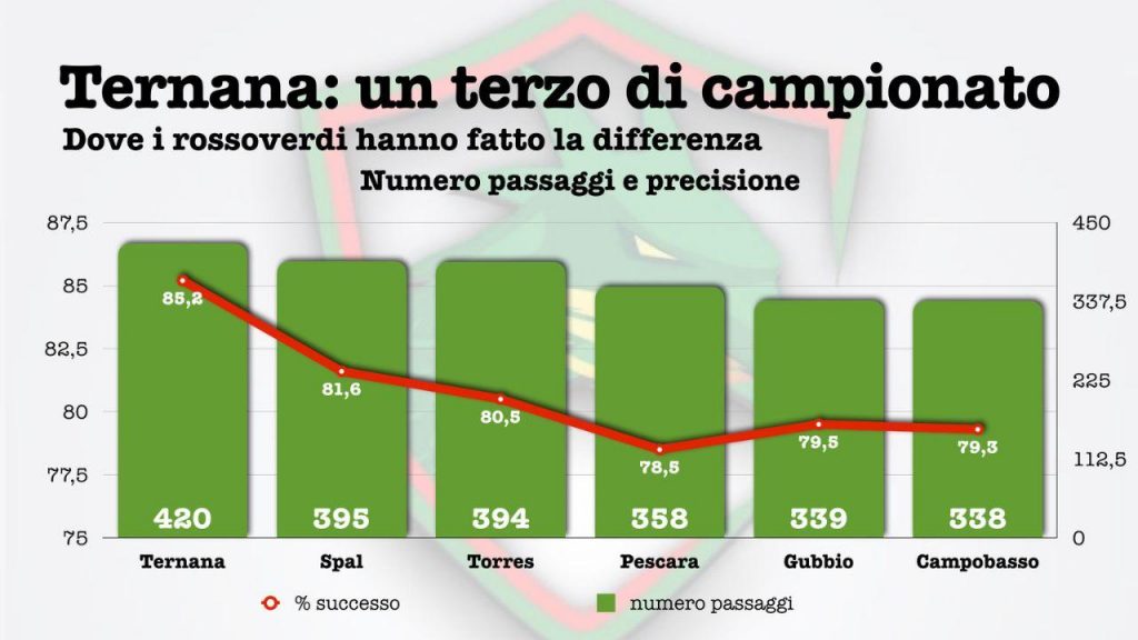 Ternana dopo le prime dieci ecco chi sei: dove migliorare (2)