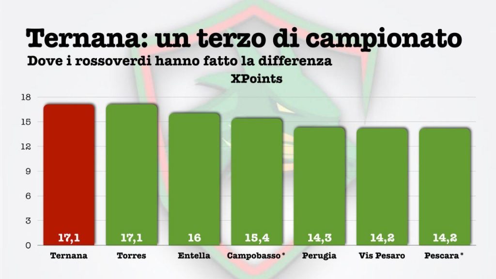 Ternana: dopo le prime dieci ecco chi sei (1)