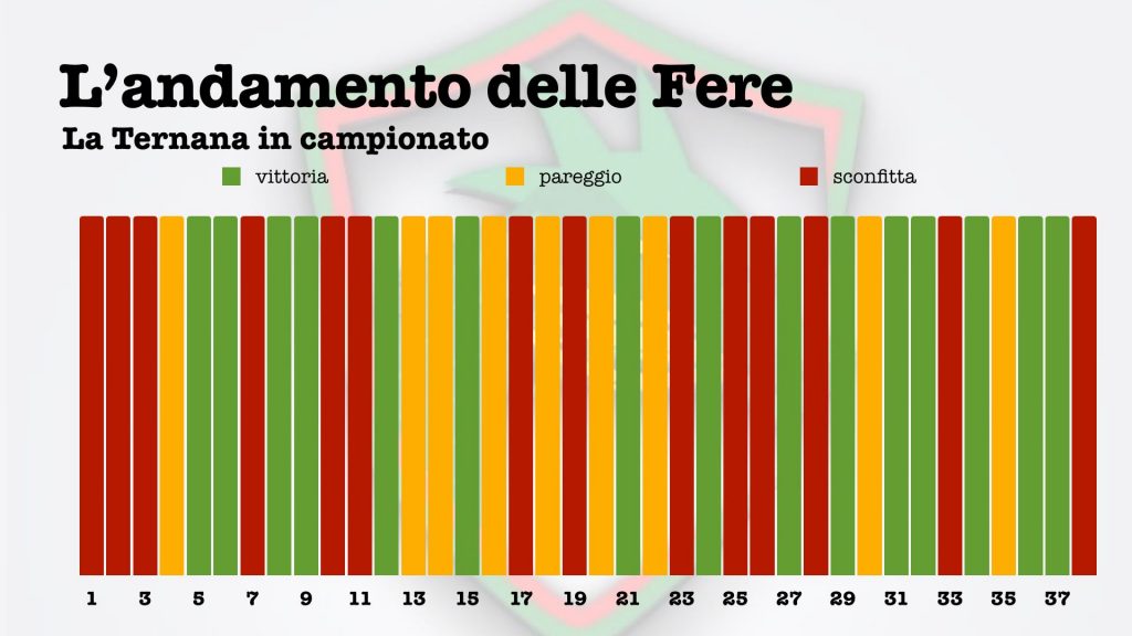 L’andamento delle Fere: una discontinuità continua