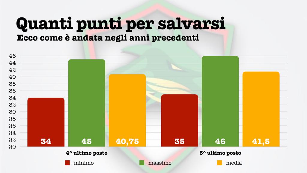 Ternana: quanti punti ti servono ancora?