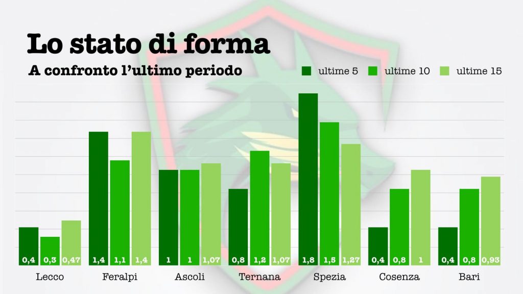 I trend della corsa salvezza: Ternana nonostante la frenata ci sei