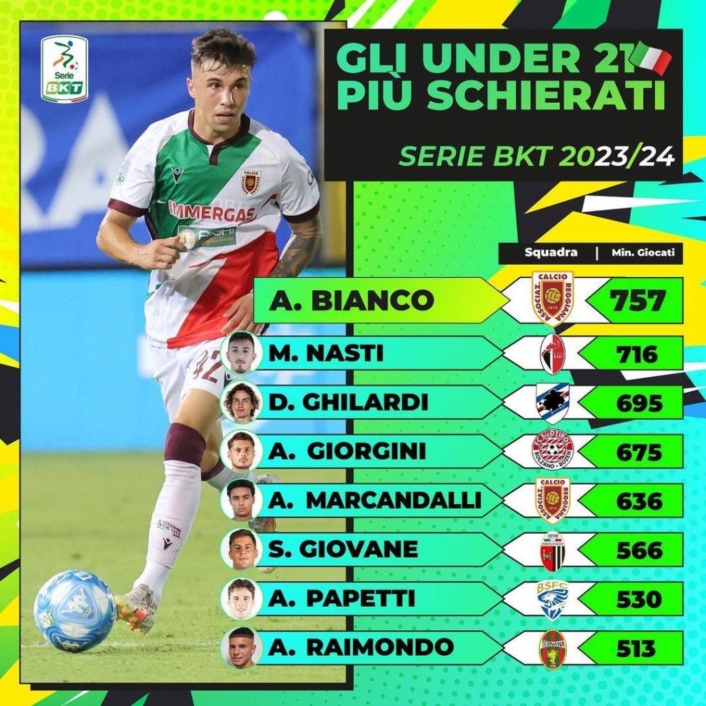 E’ della Ternana uno dei Top 8 Under 21 più schierati in B – FOTO