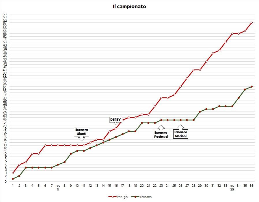 Arriva il derby, riduciamo la distanza. E’ davvero +23???